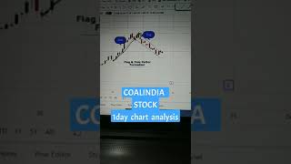 COALINDIA stock # Flag and Pole pattern formation #