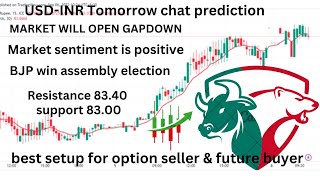 usdinr tomorrow prediction | usdinr weekly expiry strategy usdinr future and option trading strategy