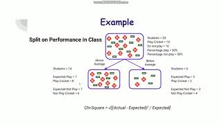 How to select best split || Decision trees