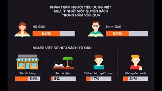 Nghiên cứu hành vi mua sách, đọc sách của người Việt | Những lợi ích từ việc đọc sách | ATP Book