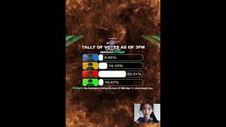 Nomination Votes Tally Update Oct 4 2024 10th Eviction Night Binsoy, JM, JP, Rain