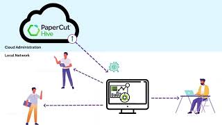 ecoprintQ - The Intuitive BI Connector Add-On for PaperCut Hive