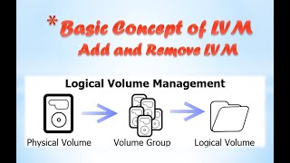 How to Create LVM Partition In CentOs/RHEL step by step | Video by - Vishal Agarwal