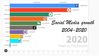 Most Popular Social Media Networks 2004-2020 #socialmedia #facebook #wattsapp #instagram #youtube