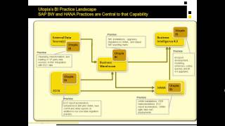 SAP HANA Services Overview