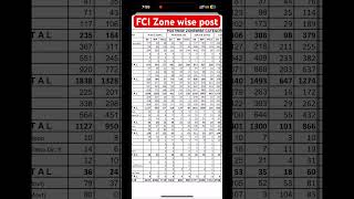 FCI Zone WISE notification #fci #exam #ibps