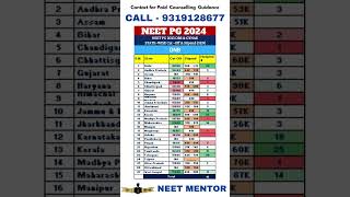 NEET PG 2024 ll Obs & Gyane DNB State wise cut off #shorts #neetpg2024 #neetmentor #viralvideo