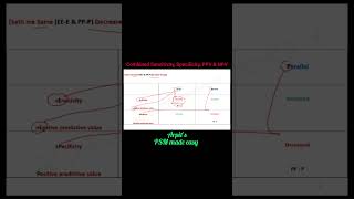 Combined Sensitivity | Combined Specificity | Combined PPV | Combined NPV | PSM made easy | Arpits