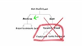 Profitability Framework Explained