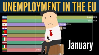 European Countries With Most Unemployment Rate