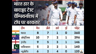 'टेस्ट चैम्पियनशिप' में 'भारत' की 7 मैच के बाद पहली 'हार'