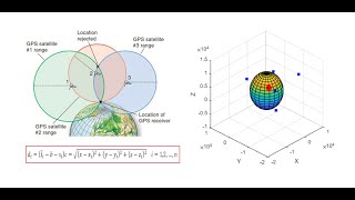 Introduction to How GPS works