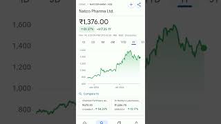 natco pharma share price #trendingshorts #natcopharma #natco #stockmarketbreakingnews #stockmarket