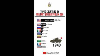 TOP 10 COUNTRIES BY MILITARY EXPENDITURE ( 1914 - 2019 ) IN $ BILLIONS || STATUS GUY