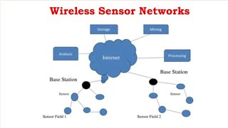 Sensor Node - Motivation to wireless Sensor Network