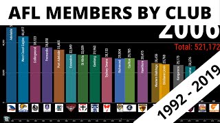 AFL CLUB MEMBERSHIPS BY YEAR (1992 - 2019)