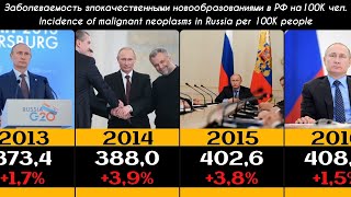 Онкология в России 1992-2023 Cancer in Russia