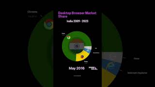 Most popular desktop browser in India 🇮🇳 #browser #india #mostpopular