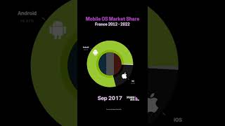 Visualisation of the mobile operating system market share in France from 2009 to 2022.