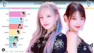 IVE ~ All Songs Line Distribution [from ELEVEN to HEYA]