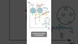 Was sagt das p-T-Diagramm aus? – einfach erklärt