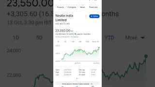 Continuously Uptrending Monopoly Stock #nestle #nestleindia #nestleshare #hdfcbank #shorts