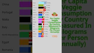 Countries With The Highest Per Capita Veggie Consumption #barchartrace #vegetables #veggies #veggie