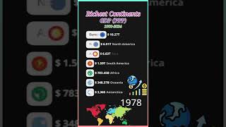 Richest Continents GDP PPP 1900-2024 #shorts #youtubeshorts