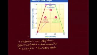 8:3- Velocity Time Graphs