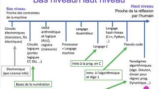 ALGO1 - Introduction (cours)