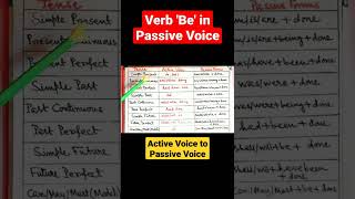 'Be' verb in Passive Voice #shorts #viral  #education #youtube_shorts #shortsvideo #Passive_Voice