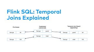 How To Use Streaming Joins with Apache Flink®