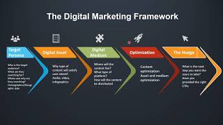 5 Step Digital Marketing Strategy Framework: How To Create A Digital Marketing Strategy?