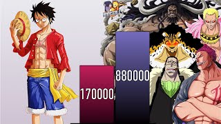 LUFFY VS ALL VILLAINS FACED POWER LEVELS - One Piece POWER LEVELS