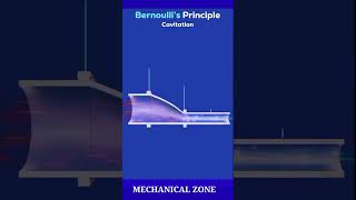 Bernoulli's Principle || Bernoulli's Principle Animation