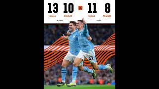 Foden and Alvarez have 40 goal contribution this season for city #mancity #shortfeed #football #reel