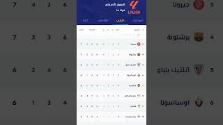 ترتيب الدوري الاسباني ريال مدريد في الصدارة ويلية برشلونة #الدوري_الاسباني #ريال_مدريد