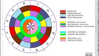 Explicación de los SIGNOS 🌌del Zodiaco. Astrología