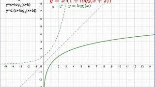 Logaritmická funkce s parametry