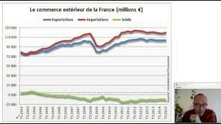 Le commerce extérieur de la France est-il en déficit ? (ECONOMIE)