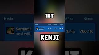 Kenji Is UNBEATABLE🤯🤯!!#BrawlStars #shorts #shortsfeed #trending #viral