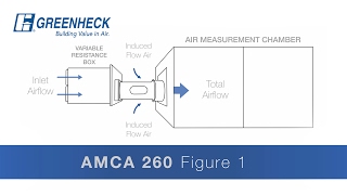 Greenheck - AMCA Standard 210 & 260: Air Performance for Induced Flow Fans