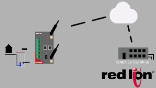 Red Lion Controls RAM 9000 Cellular RTU