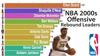 NBA 2000s All Time Offensive Rebound Leaders (2000-2020)