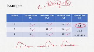 PERT (Program Evaluation and Review Technique)