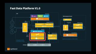 Developing Fast Data Architectures with Streaming Applications