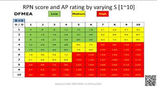 DFMEA's RPN score [by varying Severity] and AP rating Table