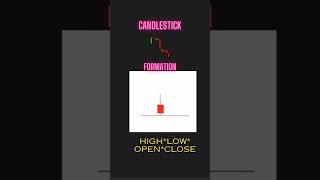 candlestick Formation #candlestick #binary #chart