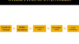 INVENTORY & INVENTORY TYPES