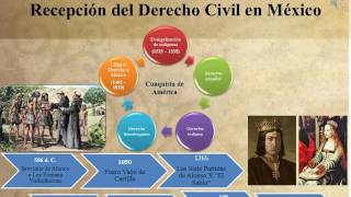 Derecho Civil en México.